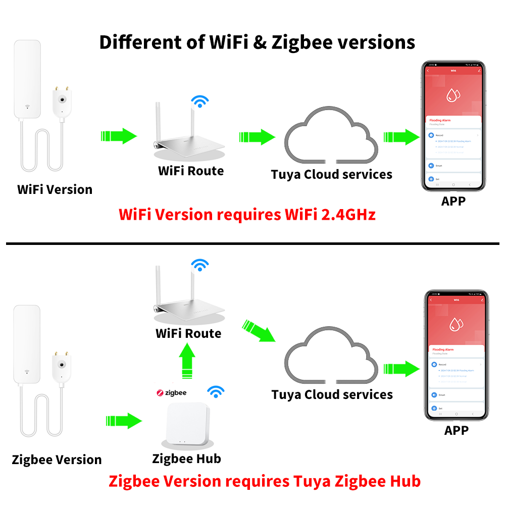 Tuya WiFi Zigbee مستشعر المياه - مراجعة Home Security Home Assistant وسعره
